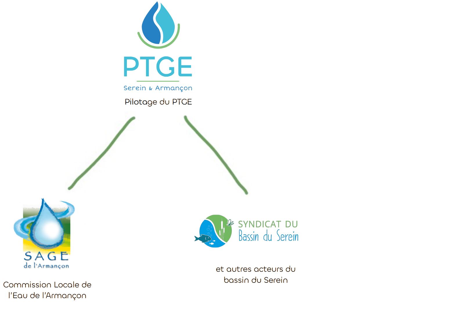 Schema explicatif du pilotage du PTGE